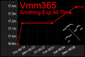 Total Graph of Vmm365