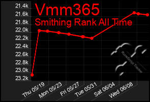 Total Graph of Vmm365