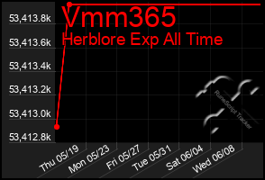 Total Graph of Vmm365