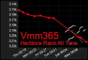 Total Graph of Vmm365