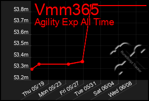 Total Graph of Vmm365