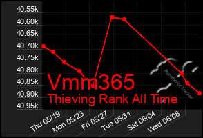 Total Graph of Vmm365