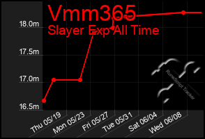 Total Graph of Vmm365