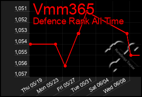 Total Graph of Vmm365