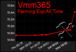 Total Graph of Vmm365