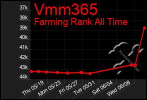 Total Graph of Vmm365