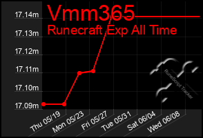 Total Graph of Vmm365