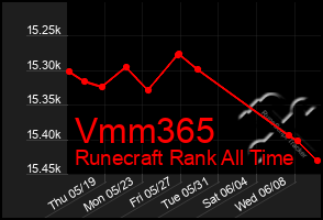 Total Graph of Vmm365