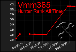 Total Graph of Vmm365