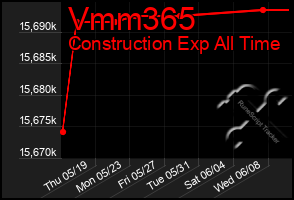 Total Graph of Vmm365