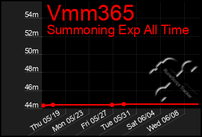 Total Graph of Vmm365