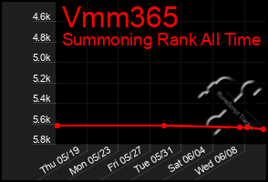 Total Graph of Vmm365