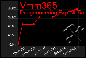 Total Graph of Vmm365