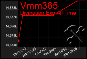 Total Graph of Vmm365
