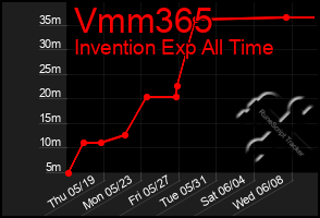 Total Graph of Vmm365