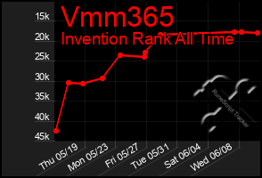 Total Graph of Vmm365