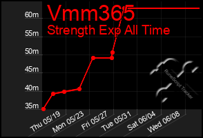 Total Graph of Vmm365