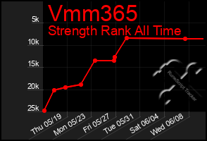 Total Graph of Vmm365