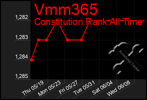 Total Graph of Vmm365