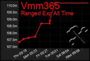 Total Graph of Vmm365