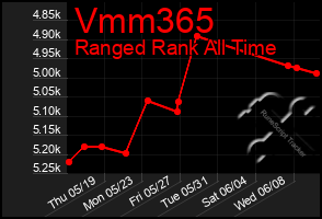 Total Graph of Vmm365