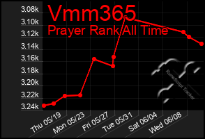 Total Graph of Vmm365