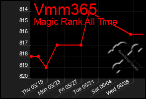 Total Graph of Vmm365