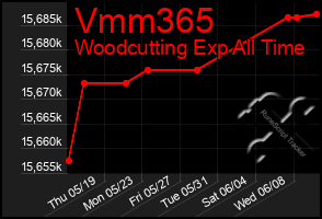 Total Graph of Vmm365