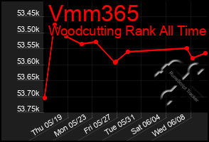 Total Graph of Vmm365