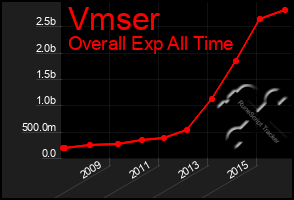 Total Graph of Vmser