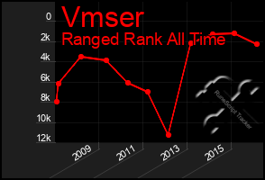 Total Graph of Vmser