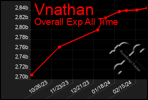 Total Graph of Vnathan