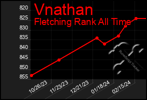 Total Graph of Vnathan