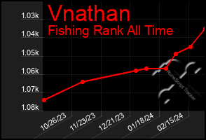 Total Graph of Vnathan