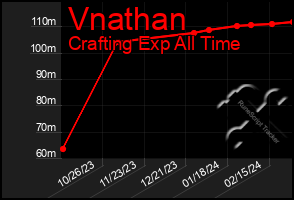 Total Graph of Vnathan