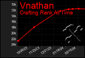Total Graph of Vnathan