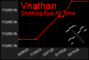 Total Graph of Vnathan