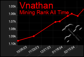 Total Graph of Vnathan