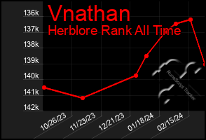 Total Graph of Vnathan