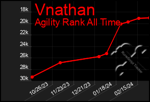Total Graph of Vnathan