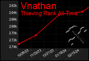 Total Graph of Vnathan