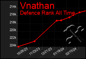 Total Graph of Vnathan