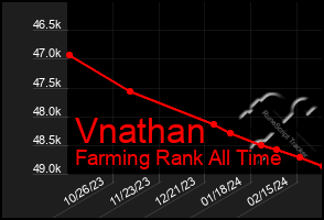 Total Graph of Vnathan