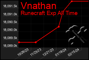 Total Graph of Vnathan