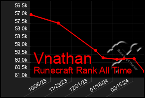 Total Graph of Vnathan