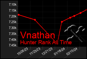 Total Graph of Vnathan