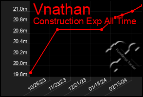 Total Graph of Vnathan