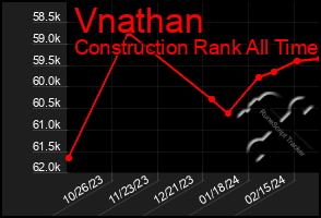 Total Graph of Vnathan
