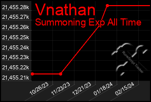 Total Graph of Vnathan