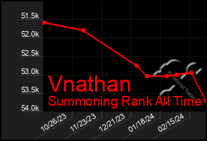Total Graph of Vnathan